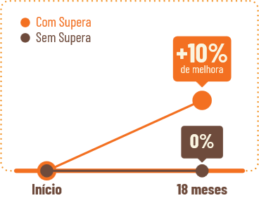 Gráfico: +10% de melhora em outra função cognitiva com Supera