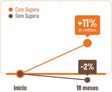 Gráfico: +11% de melhora em função cognitiva após 18 meses com Supera