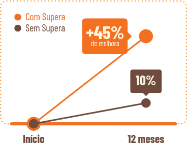 Gráfico: +45% de melhora em memória após 12 meses com Supera